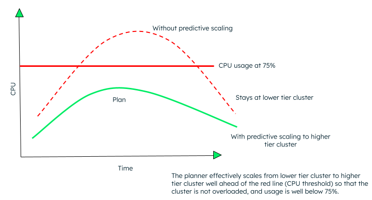 How predictive autoscaling helps prevent resource overloading