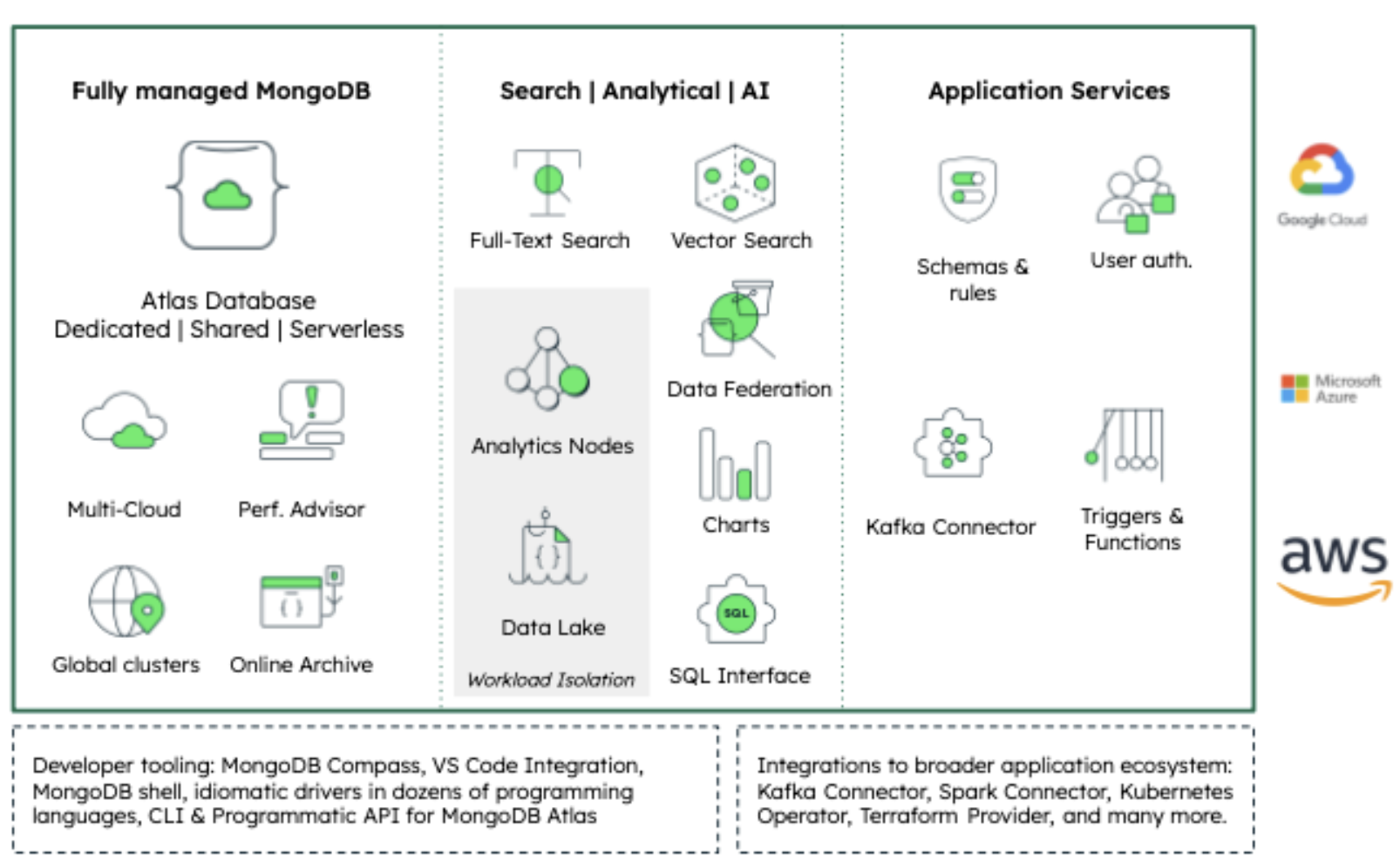 Diagram showcasing the different functions of MongoDB Atlas for Unified commerce. It has a fully managed database with multi-cloud capabilities, global clusters, and online archive. Search, Analytical, and AI capabilities. And application services. All with the choice of running on Google Cloud, Azure, or AWS. 