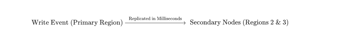 Write event (primary region) is replicated in milliseconds to the secondary nodes.