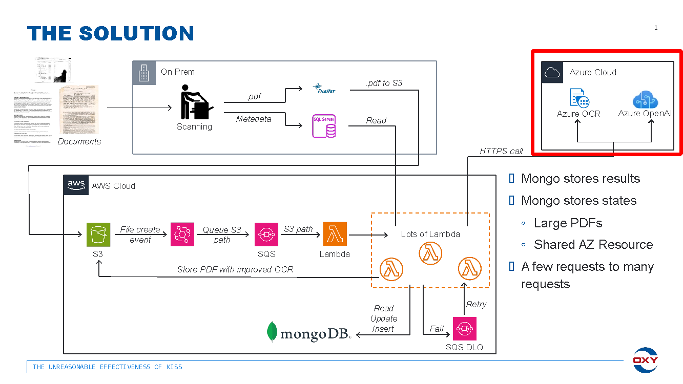 Automated document review and classification system diagram.
