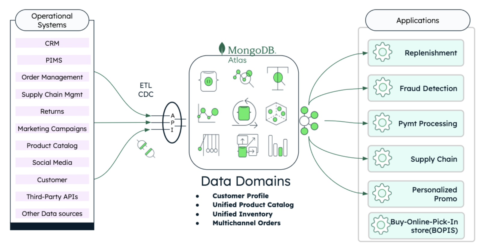 On the left of this diagram are operational systems, such as CRM, order management, and returns which connect to MongoDB Atlas through ETL/CDC. MongoDB Atlas then connects to and supports the applications needed to support the operational systems.