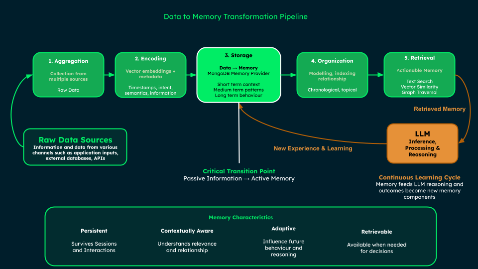 Illustration shows Data-to-Memory Transformation Pipeline