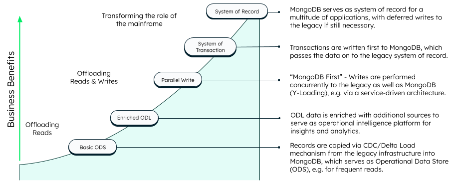 Figure 5: Maturity model of an Operational Data Layer