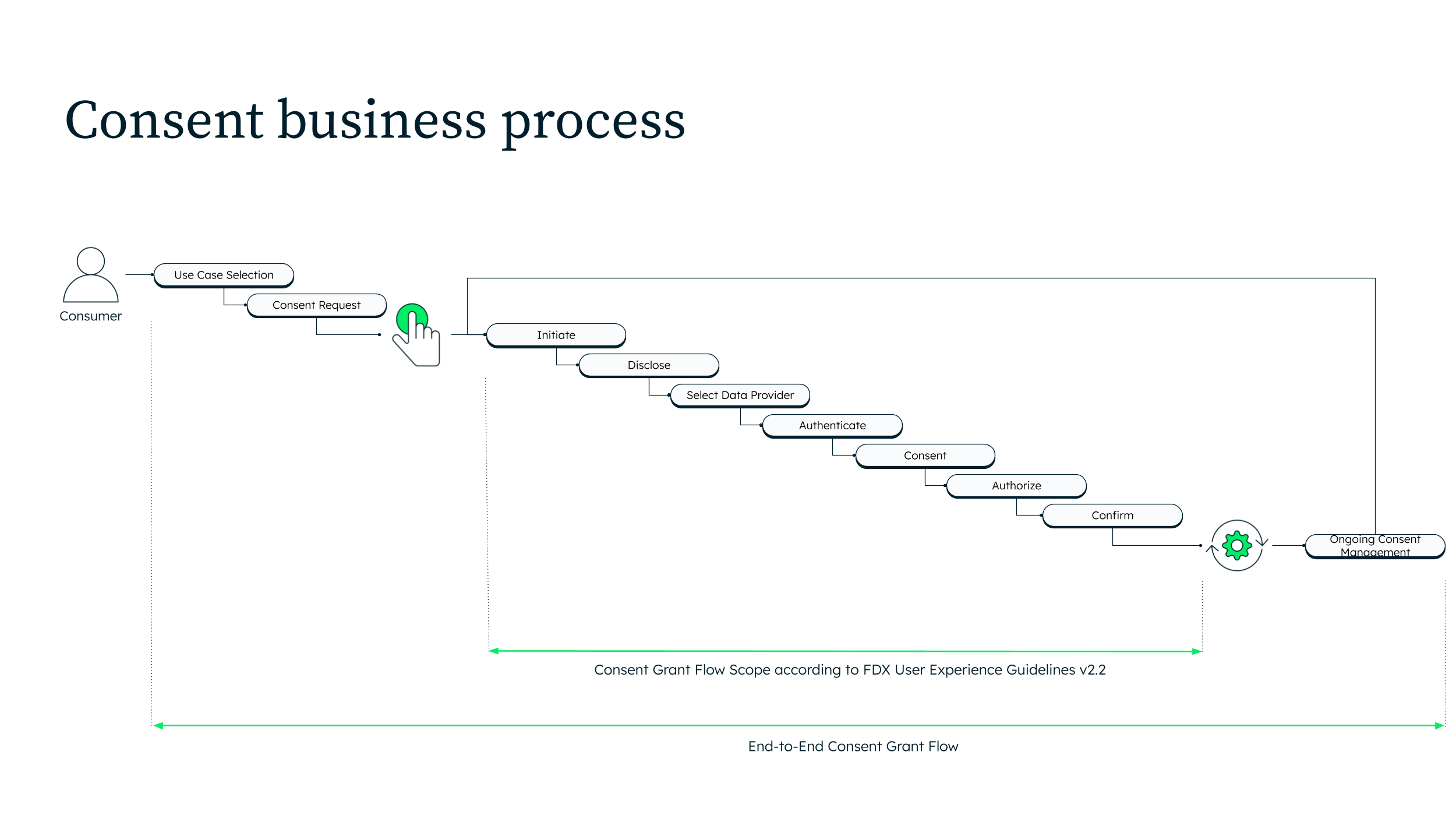 A flowchart illustrating the standard data-sharing consent-granting flow, highlighting key stages where users typically experience friction, including value clarification, parameter negotiation, app-to-bank redirections, authentication, and transparency gaps.