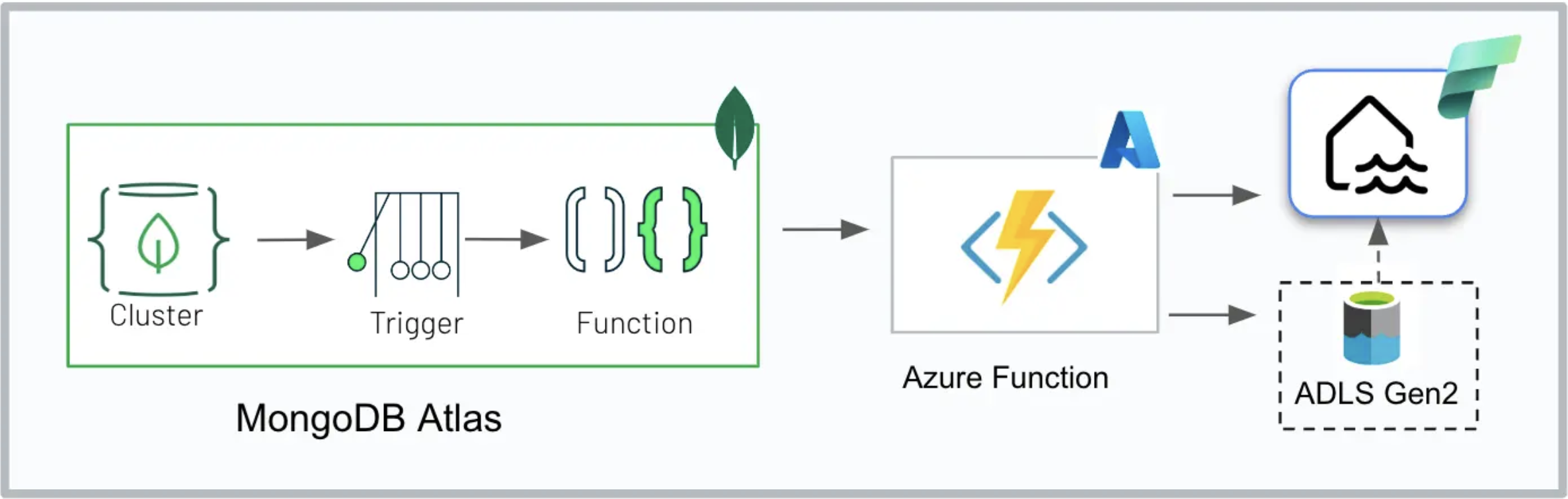 Diagram showing MongoDB Atlas connecting to Azure Function, which then connects to Lakehouse and ADLS Gen2. 