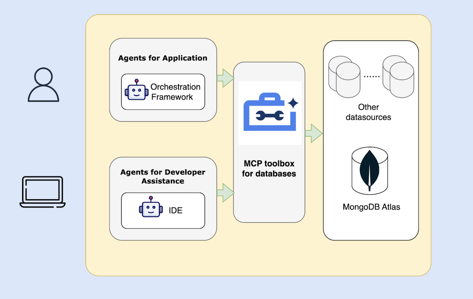 This diagram has the agents for application and the agents for developer assistance both connecting to the MCP toolbox for databases, which then connects to MongoDB Atlas.