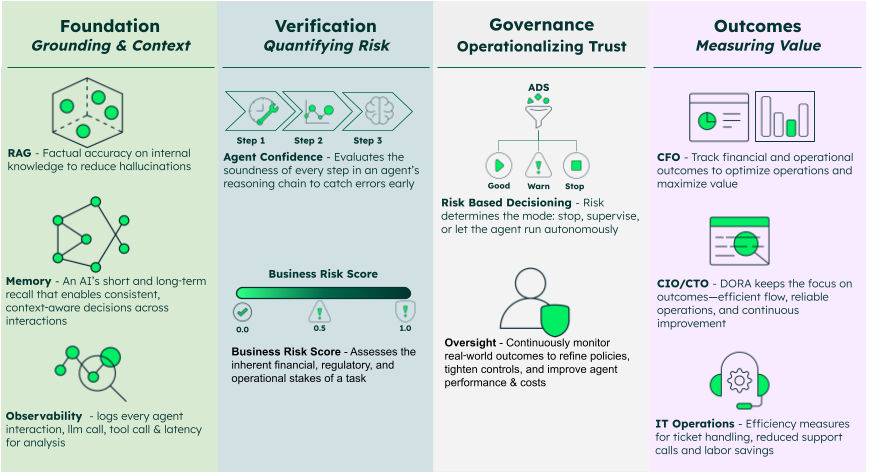 Table diagram breaking down the steps of Agentic trust; covering foundation, verification, governance, and outcomes.