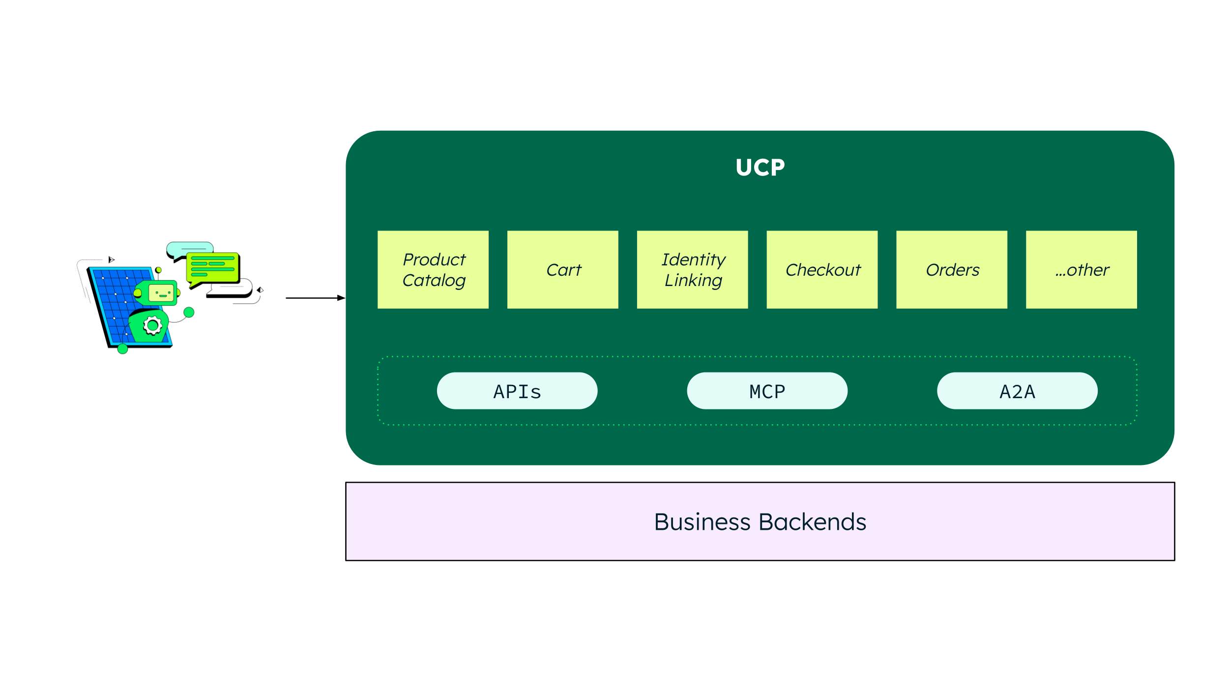 Diagram showing the UCP protocol allowing retailers to publish their capabilities to agents. 