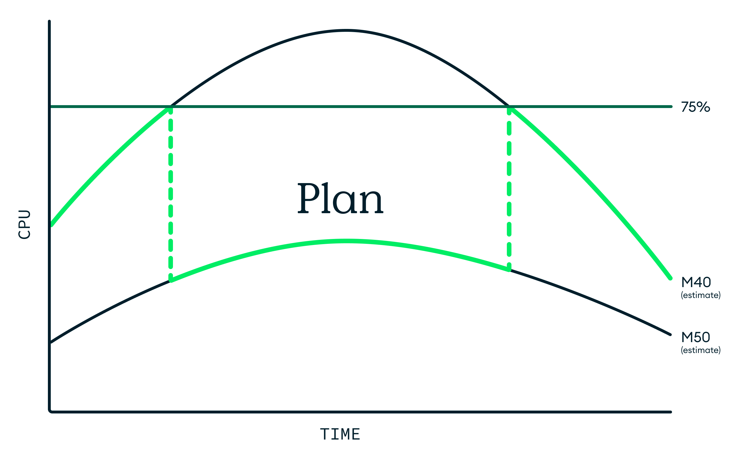 A hand-drawn chart, CPU versus time. A line labeled "M40 estimate" rises above 75% CPU, then falls. A line labeled "M50" rises and falls but never rises above 75% CPU. A line labeled "plan" follows the M40 line except where it would cross 75% CPU. There, it follows the M50 line.