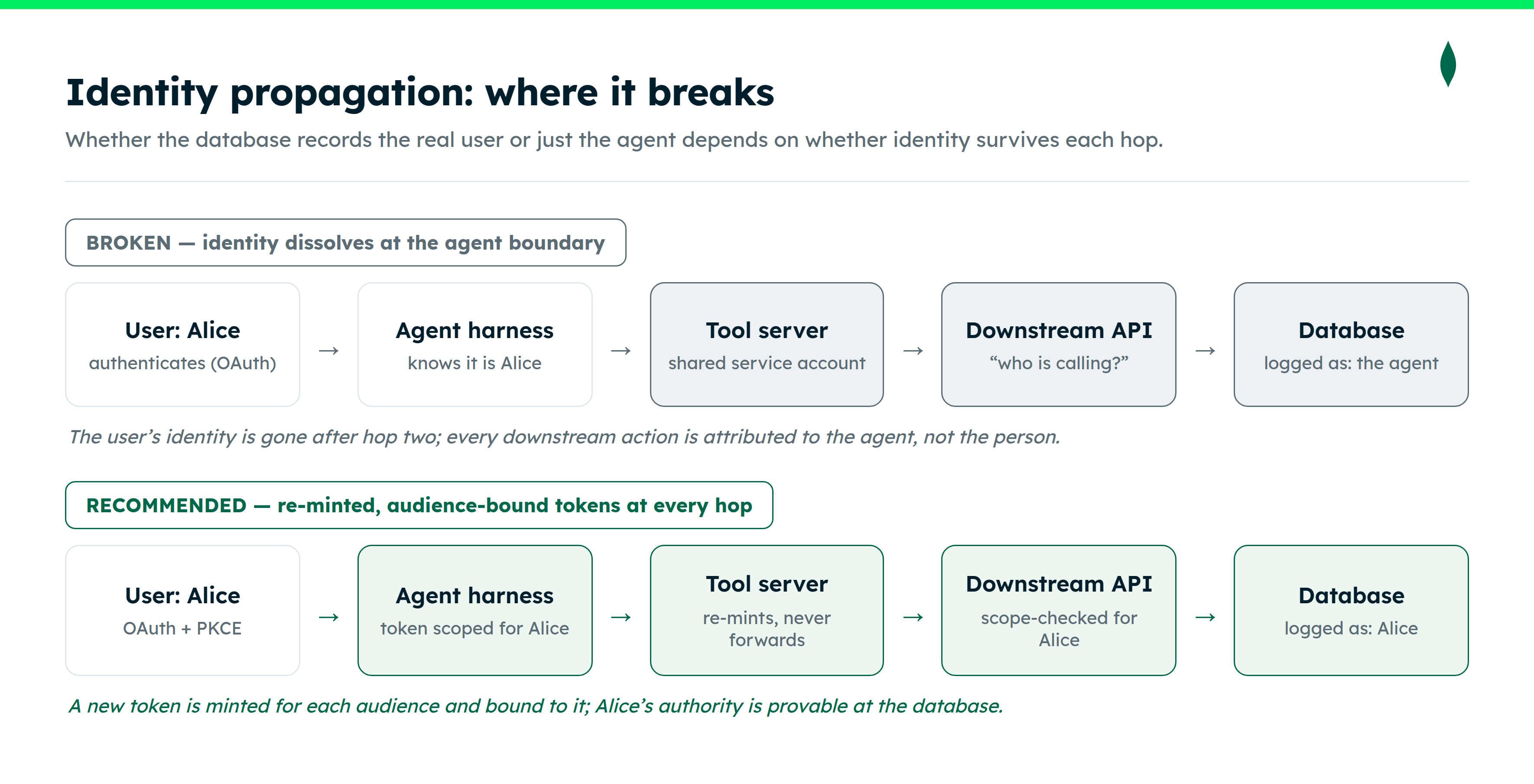 Diagram showing identity propagation and where it breaks. Whether the database records the real user or just the agent depends on whether identity survives each hop.