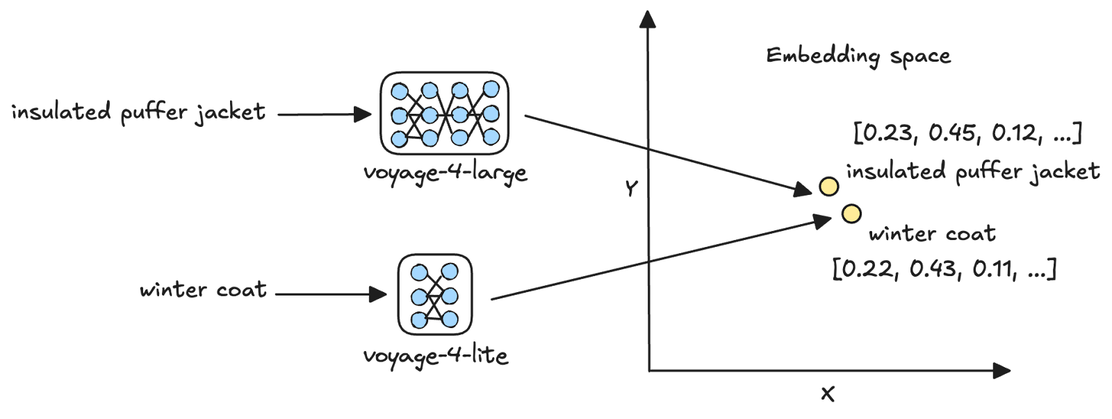 Asymmetric retrieval