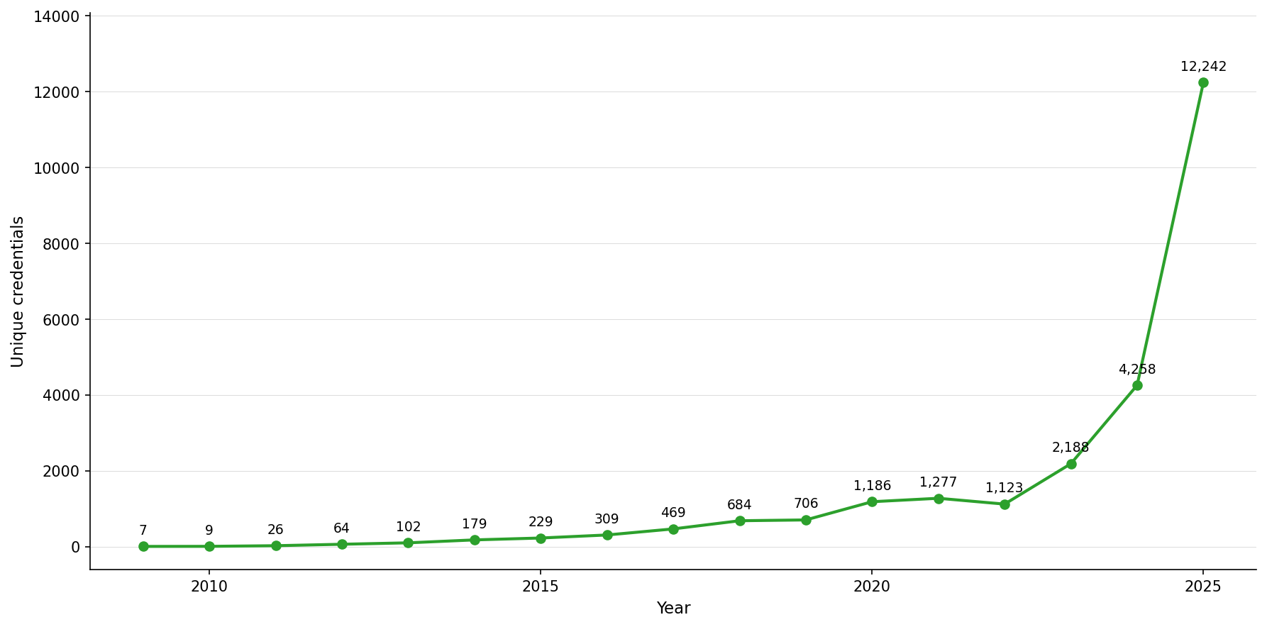 A line chart displaying the number of unique verified-live credentials committed each year from 2008 to 2025, showing a sharp exponential increase in recent years and peaking at 12,242 in 2025.