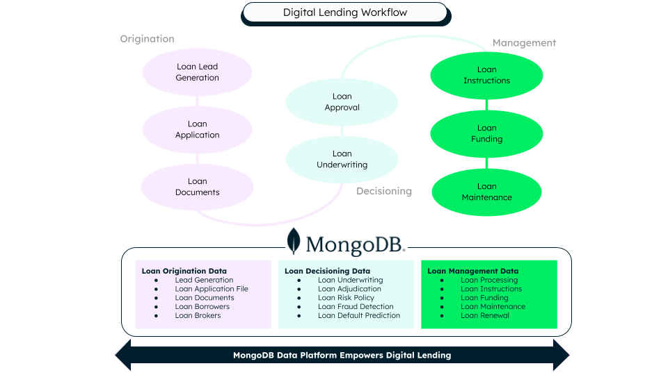 Diagram of the digital lending workflow: origination, decisioning, and management 