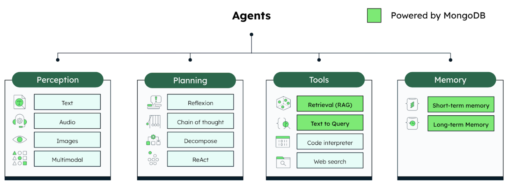 Diagram showing the agent components and how MongoDB powers tools and memory. At the top is Agents, which has a line going down that connects to four boxes. On the left, is a box labeled perception with sub-boxes for text, audio, images, and multimodal. The next box is planning, with sub-boxes for reflexion, chain of thought, decompose, and reAct. The third box is Tools, with sub-boxes for RAG, Text to query, code interpreter, and web search. The fourth box is memory, which contains short-term and long-term memory.