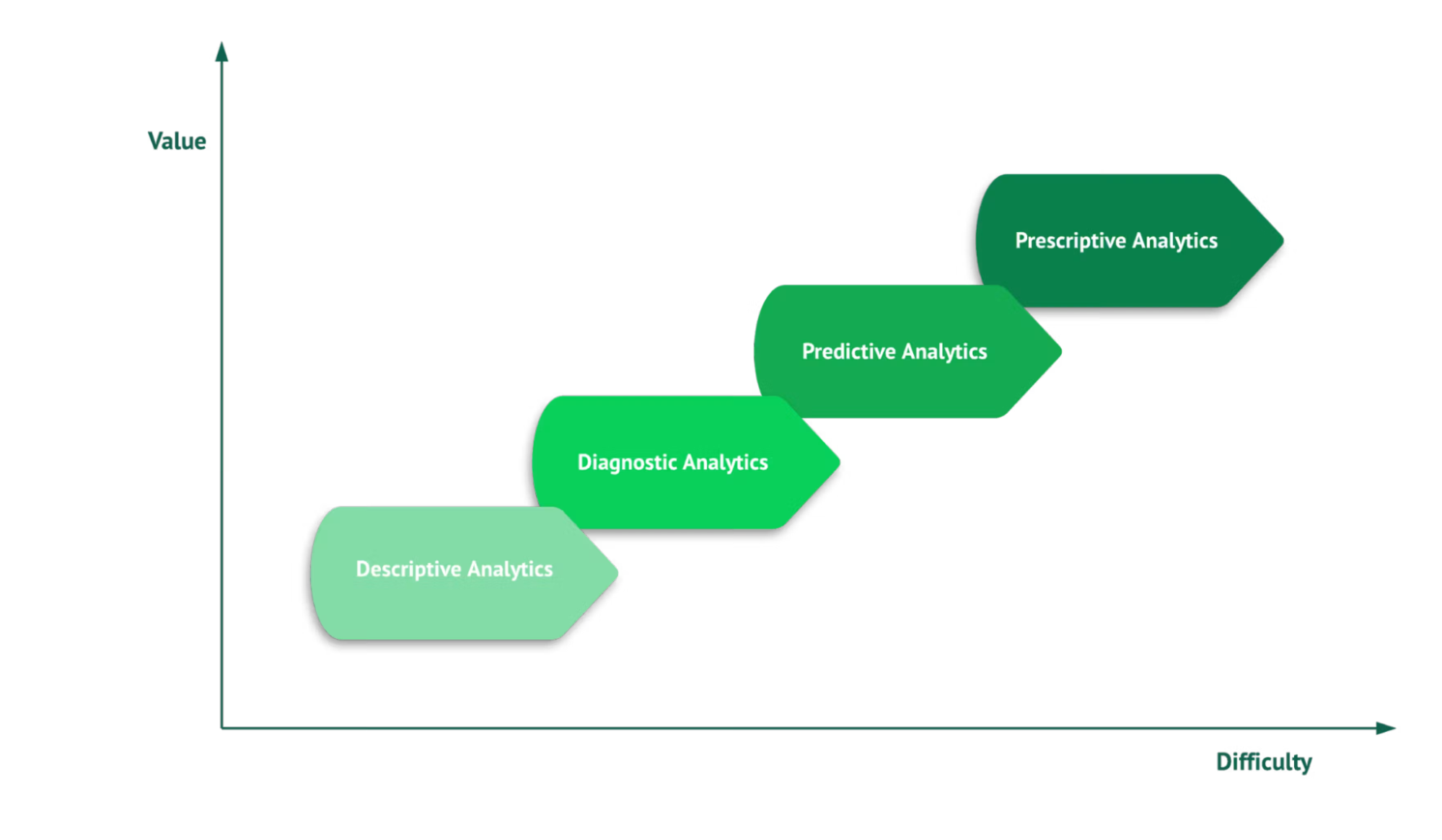 Diagram showing different types of big data analytics