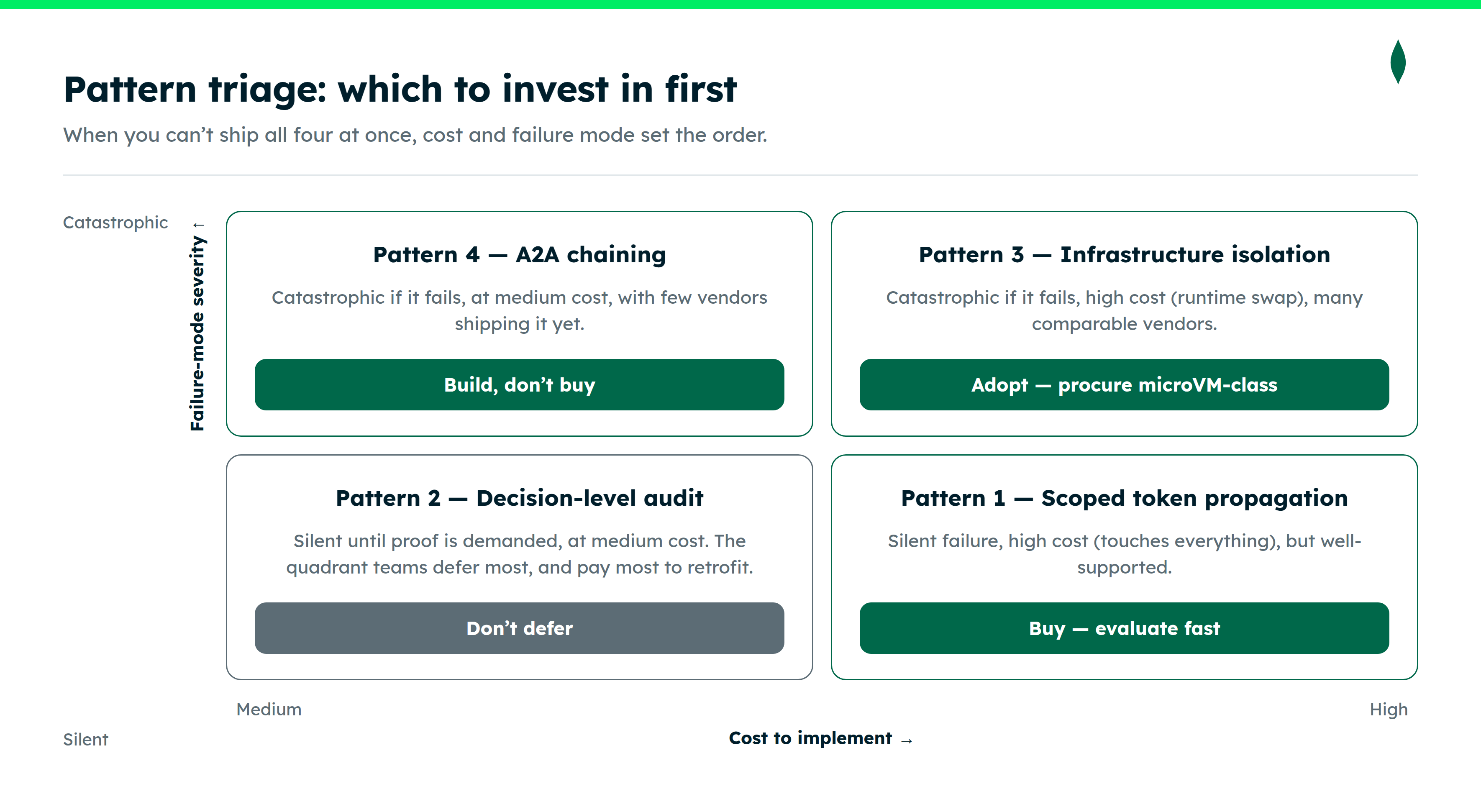 Diagram showing the pattern triage and which to invest in first. When you can't ship all four at once, cost and failure mode set the order.