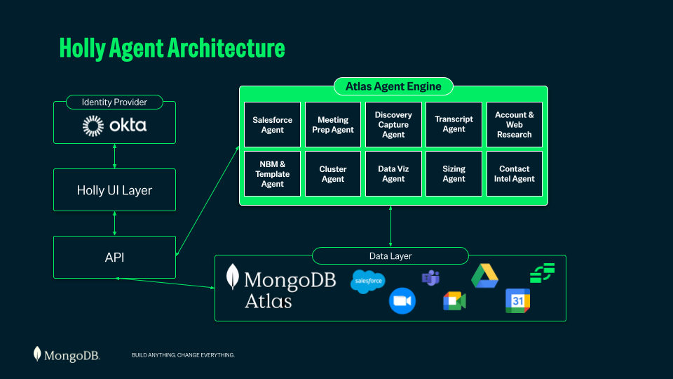 Architecture diagram showing Holly's system components: an Okta Identity Provider connected to the Holly UI Layer and API, which routes to the Atlas Agent Engine (housing ten specialized sub-agents such as Salesforce Agent, Meeting Prep Agent, and Account & Web Research) and the Data Layer integrating MongoDB Atlas, Salesforce, Teams, Google Drive, Google Meet, and Google Calendar.