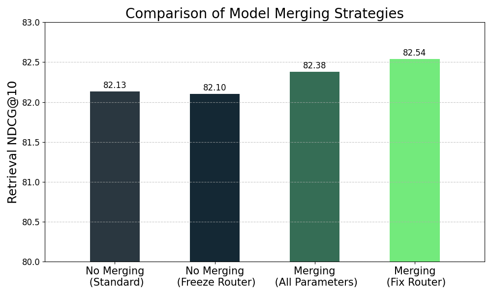 Comparison of model merging strategies.