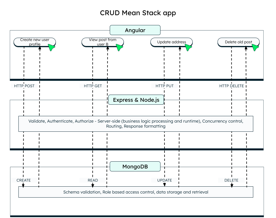 Diagram showing full stack of a CRUD app.