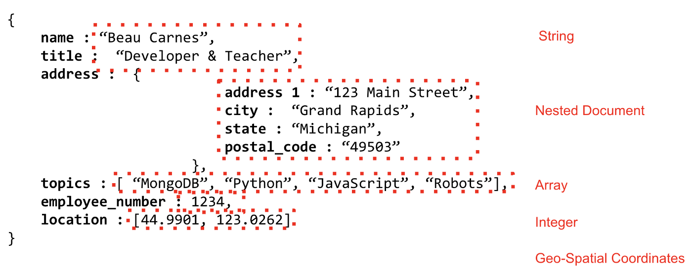 Example MongoDB document