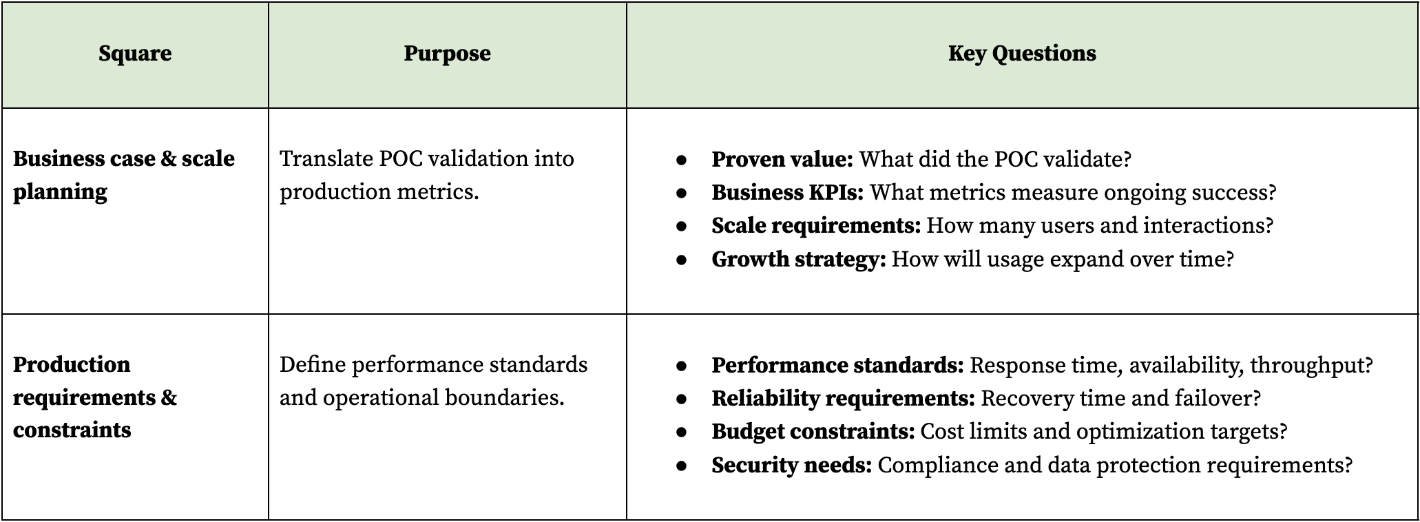 Table breaking down the square, purpose, and key questions of product and scale planning. 