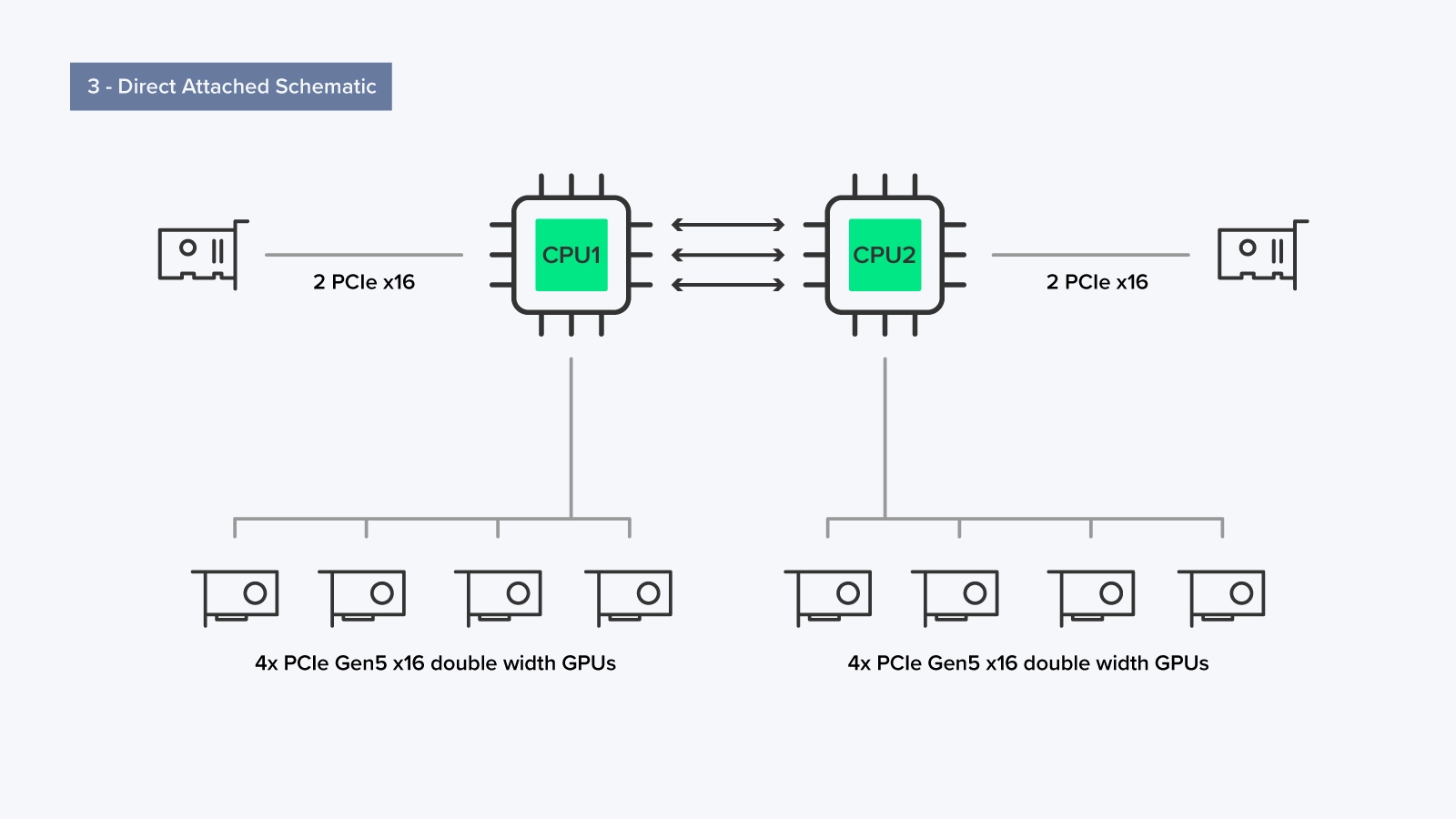 Direct Attached - 2 CPUs, No PLX