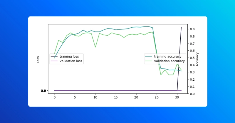 learning rate with intentional sabotaging to test Keras checkpoint