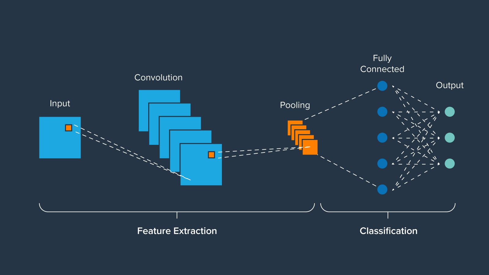 A visualization of a convolutional neural network architecture