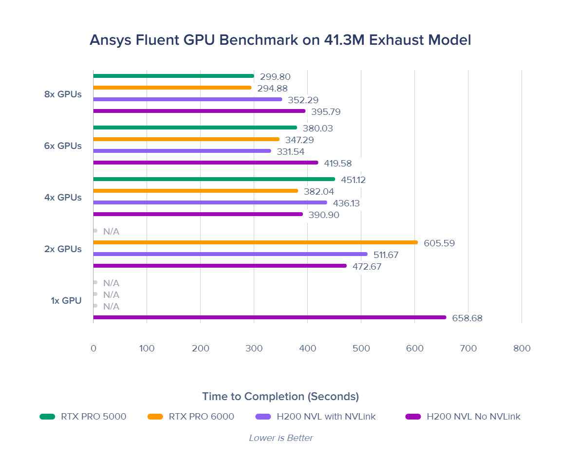Ansys Fluent GPU Benchmark on NVIDIA RTX PRO 6000, RTX PRO 5000