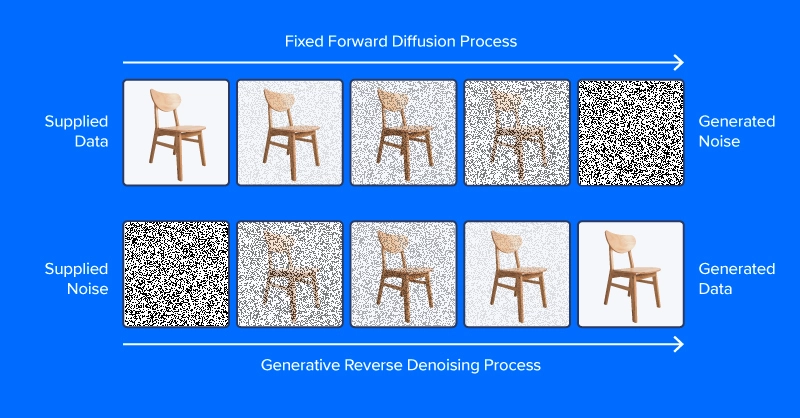 diffusion and denoising process