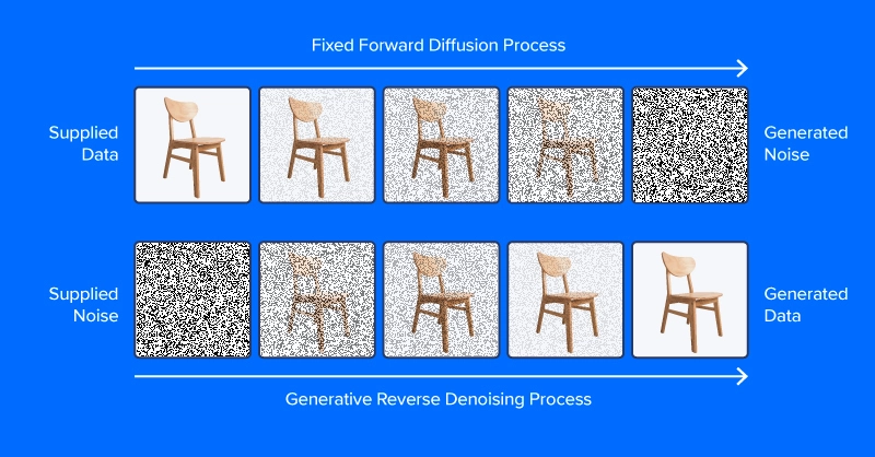 Diffusion & Denoising Explained | Exxact Blog