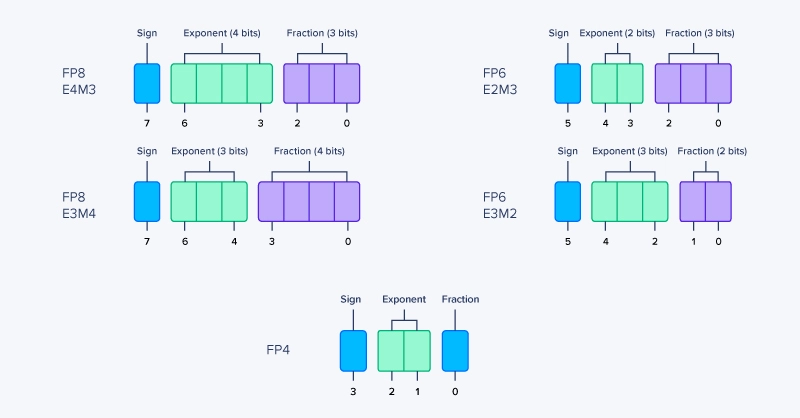 What is FP8, FP6, FP4?