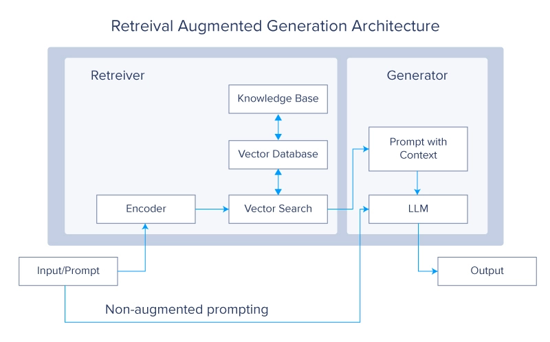 retrieval augmented generation architecture - RAG