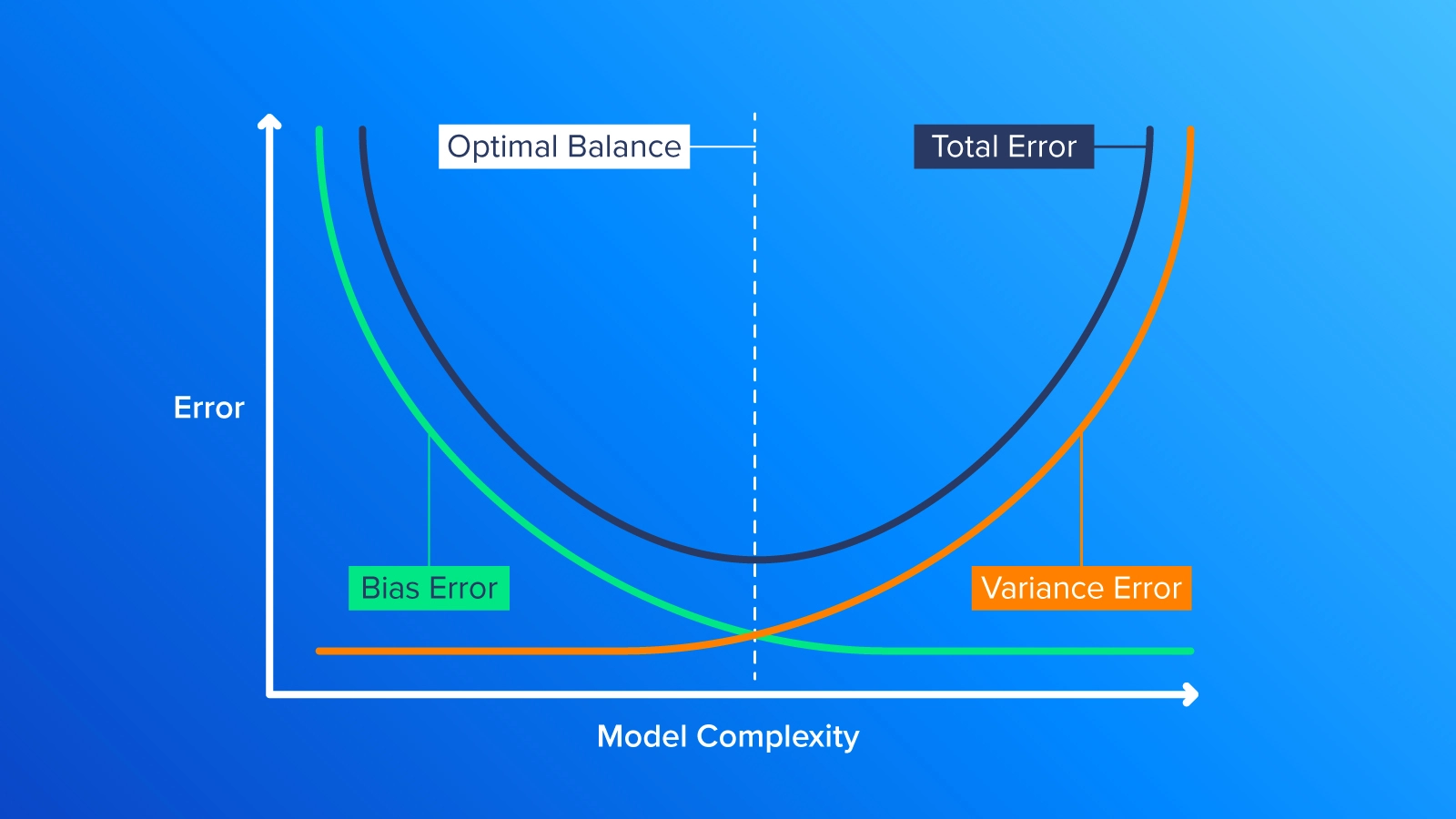 Model Fitting: Overfitting, Underfitting, and Balanced