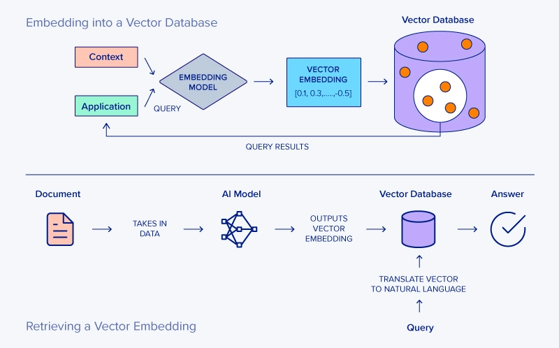 Embedding and Retrieving from Vector Database