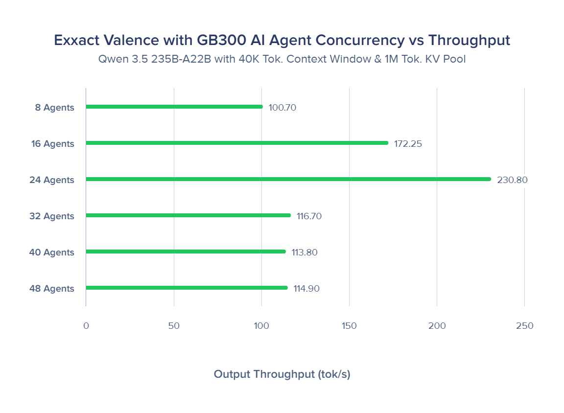 Exxact Valence with GB300 (NVIDIA DGX Station) Agentic AI Concurrency vs Output