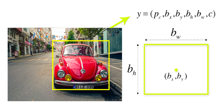 Detection of Car Inside a Bounding Box Image