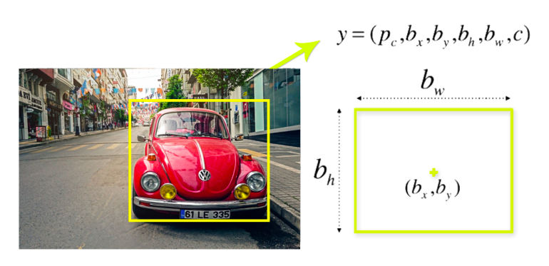 yolov5 bounding box regression on a vw beetle