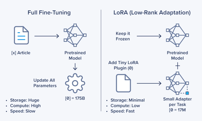 Full fine-tuning vs LoRa (Low-Rank Adaptation)