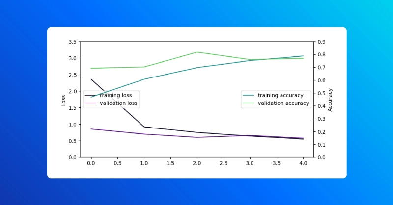 training loss and training accuracy visualization