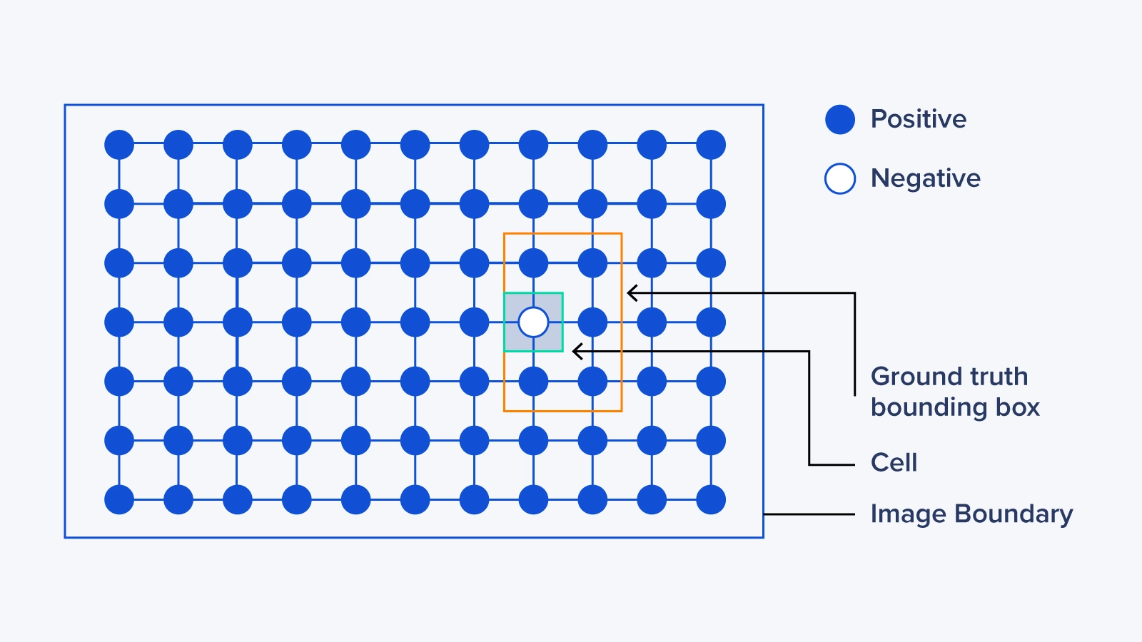 yolov5 algorithm - residual blocks dividing image into a smaller grid-like boxes 