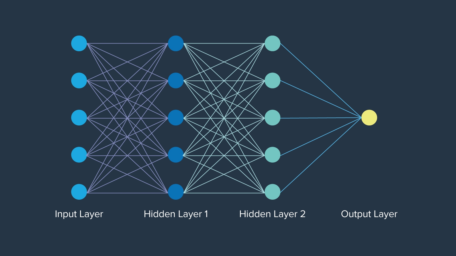 Create Deep Learning And Neural Network Models With Keras And ...