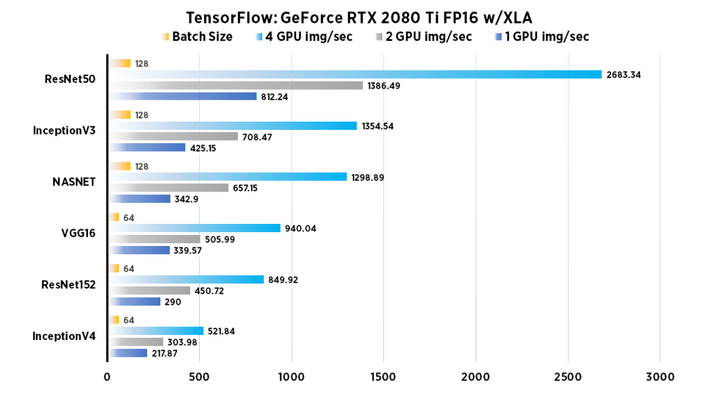 hjul binær Forhandle NVIDIA RTX 2080 Ti Benchmarks for Deep Learning with TensorFlow: Updated  with XLA & FP16 | Exxact Blog