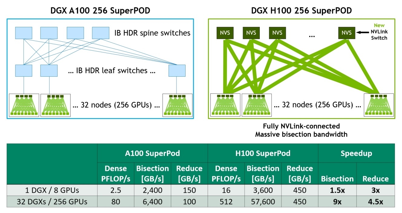 DGX A100 vs DGX H100 interconnect