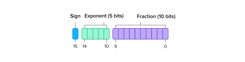 FP16 half precision floating point binary structure