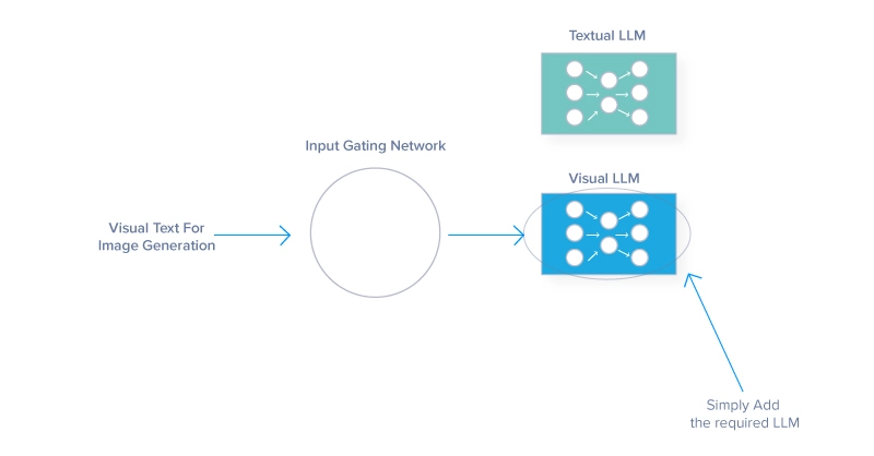 Employing a mixture of experts in a dynamics way increases LLM capabilities