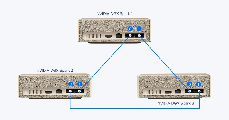 Setup for 3x NVIDIA DGX Spark Systems Without a Switch