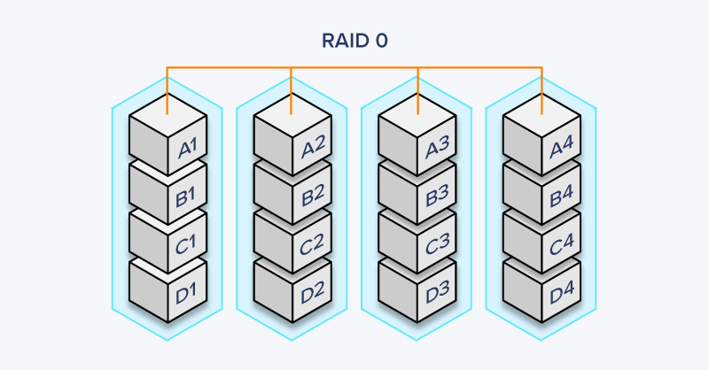 RAID 0 Diagram - RAID Storage Arrays Explained | Exxact Blog