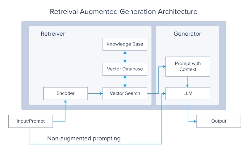 future of llms - RAG or retreival augmented generation 