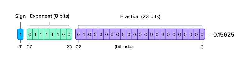 What is FP64, FP32, FP16? Defining Floating Point | Exxact Blog